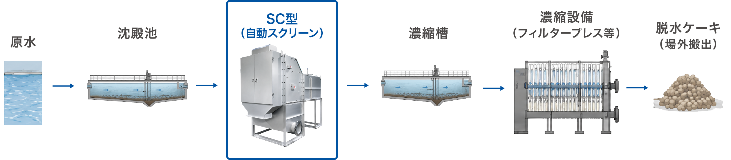 浄水場 汚泥処理フローとSC型設置位置(例)