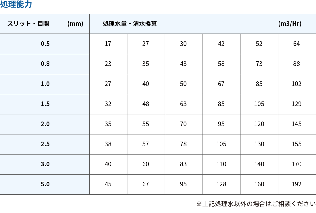 自動スクリーン G&R型 処理能力