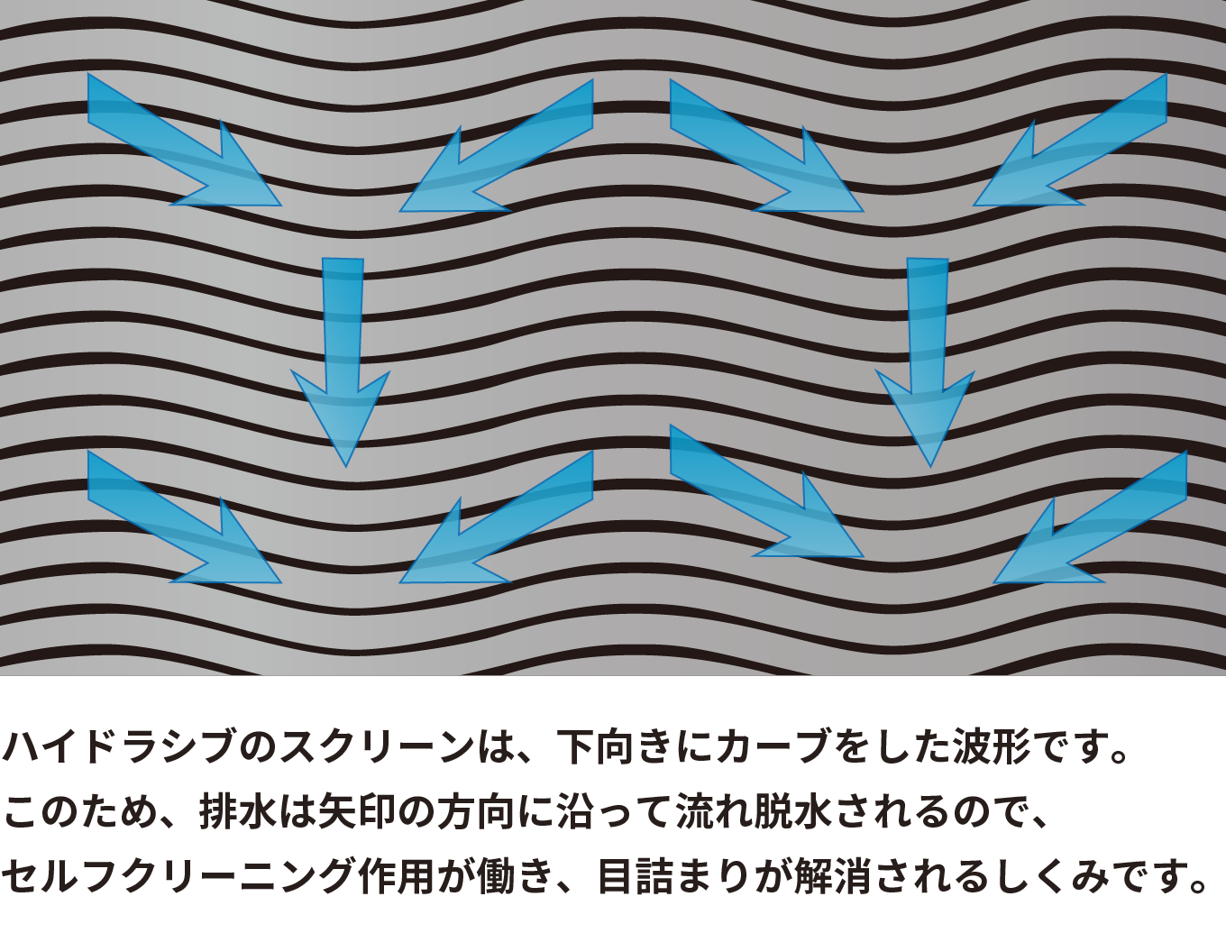 ハイドラシブのスクリーンは、下向きにカーブをした波形です。このため、排水は矢印の方向に沿って流れ脱水されるので、セルフクリーニング作用が働き、目詰まりが解消されるしくみです。