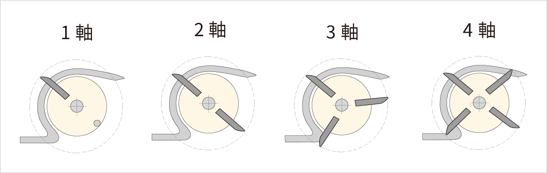 レーキ軸の取付本数を変えることで、し渣量に対応可能 イメージ